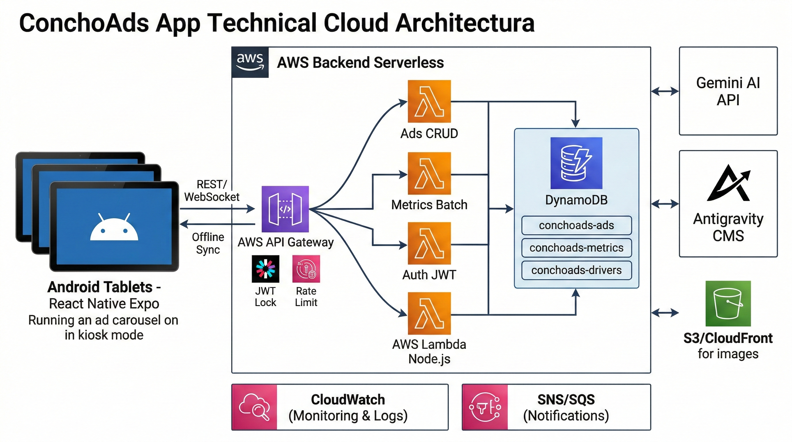 ConchoADS Architecture Diagram