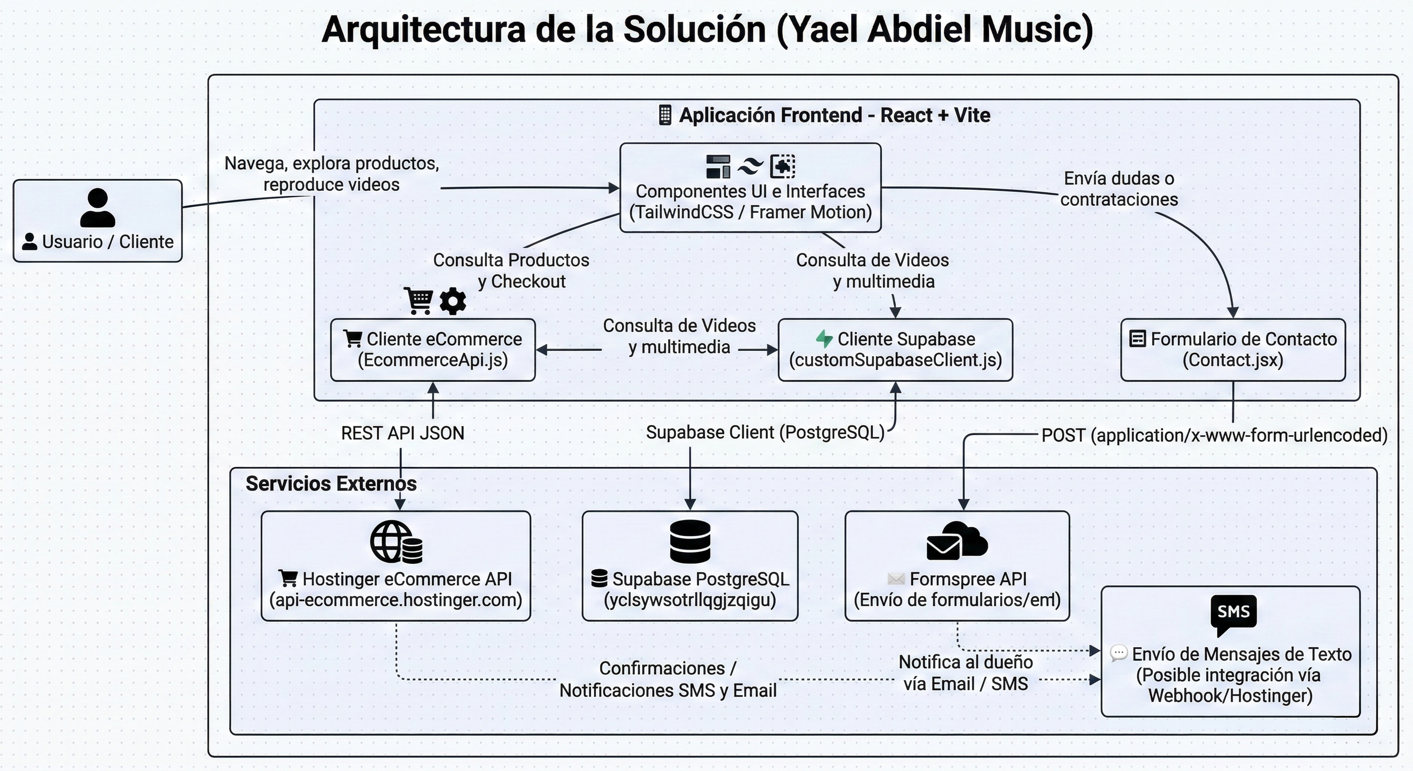 Arquitectura Yael Abdiel
