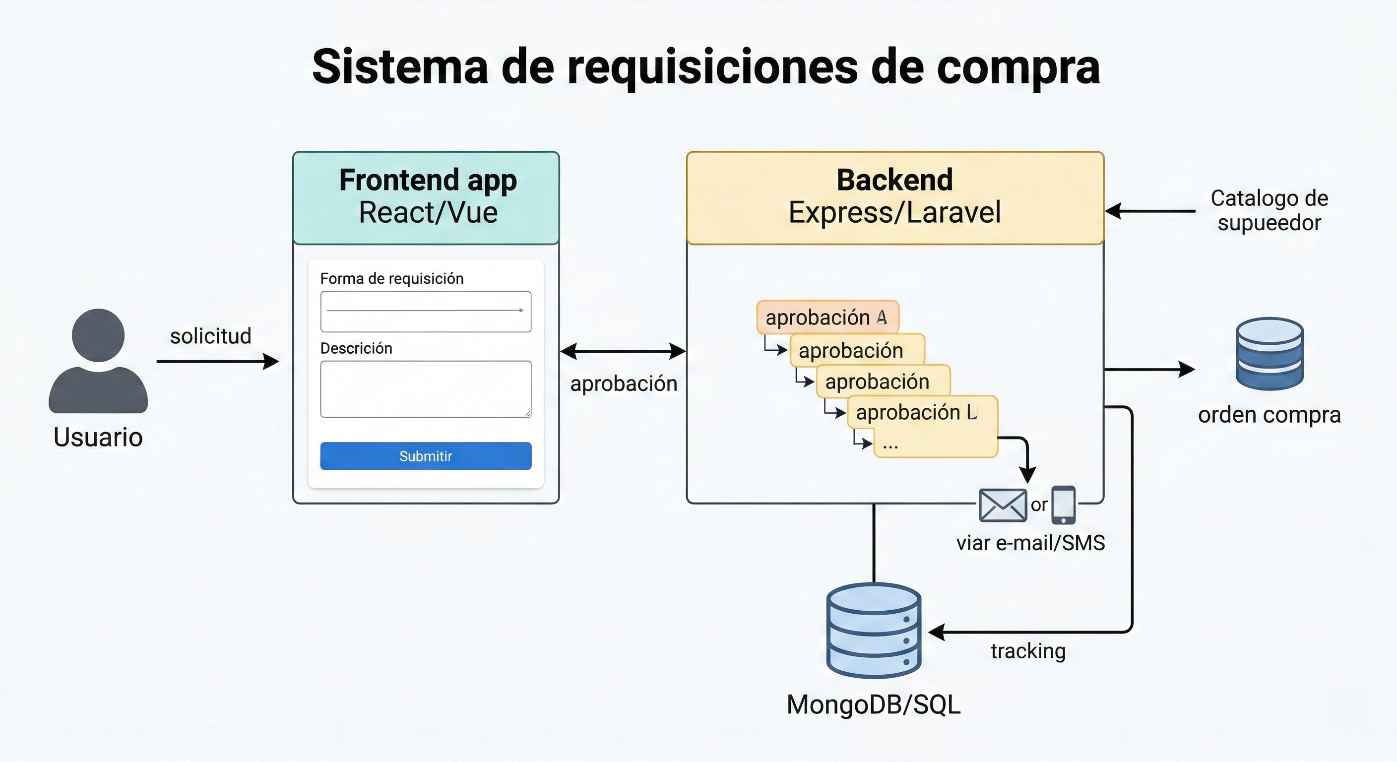 Arquitectura Requisiciones
