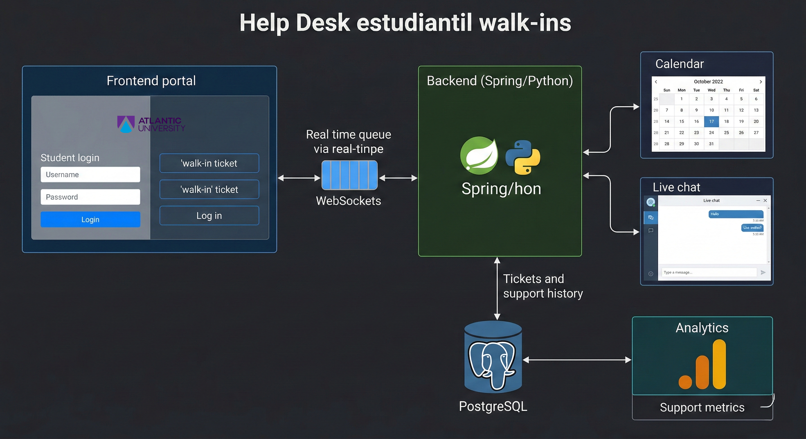 Arquitectura Walk-ins
