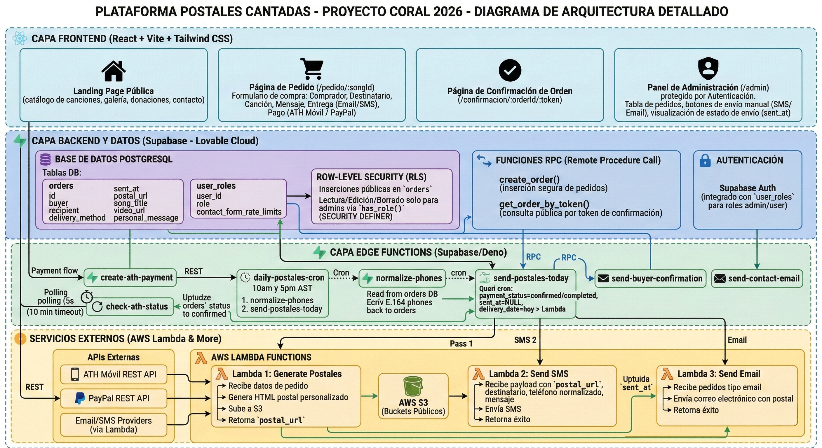 Arquitectura Postales